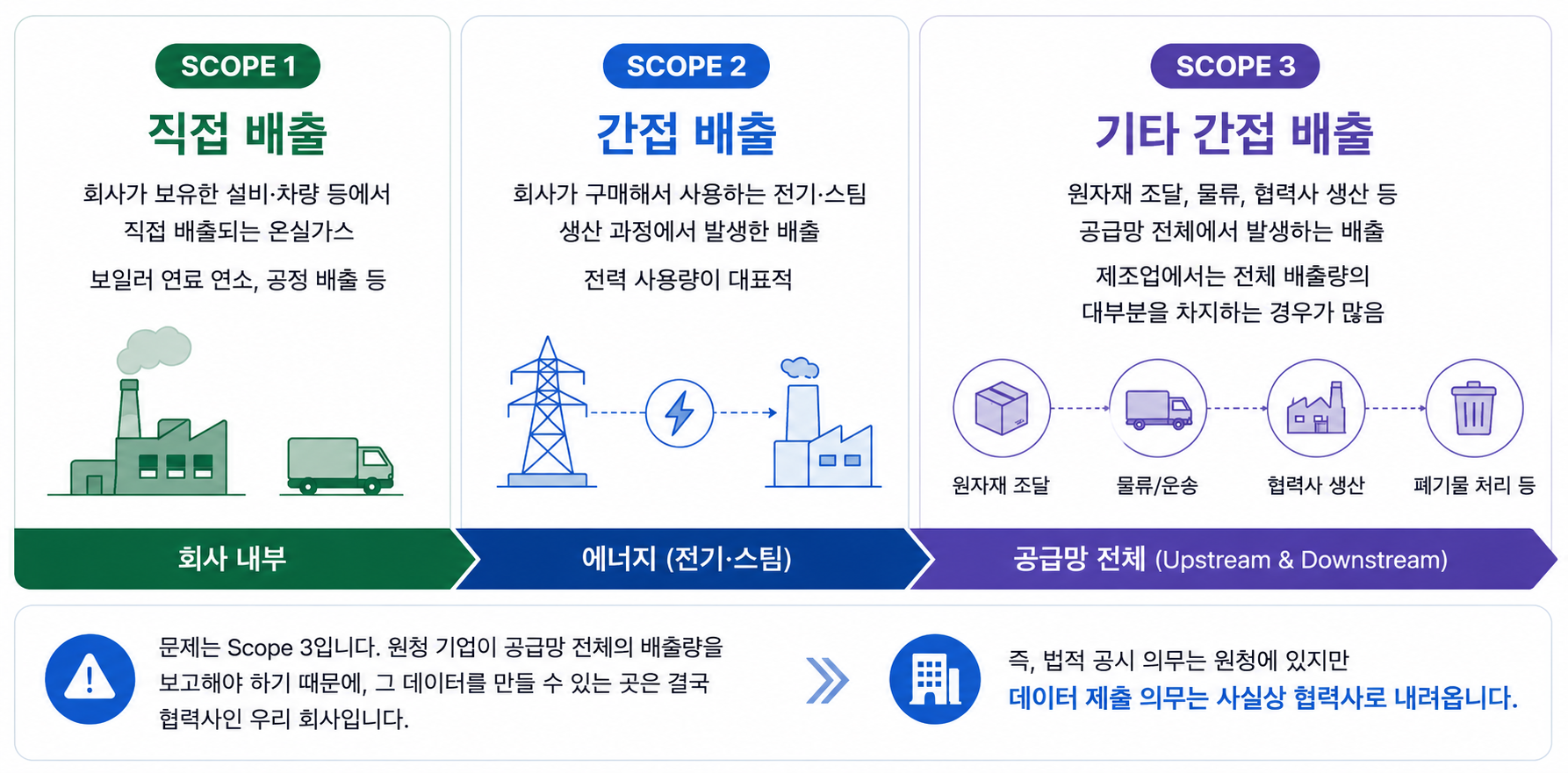 Scope 1·2·3 탄소배출량 범위 개념도