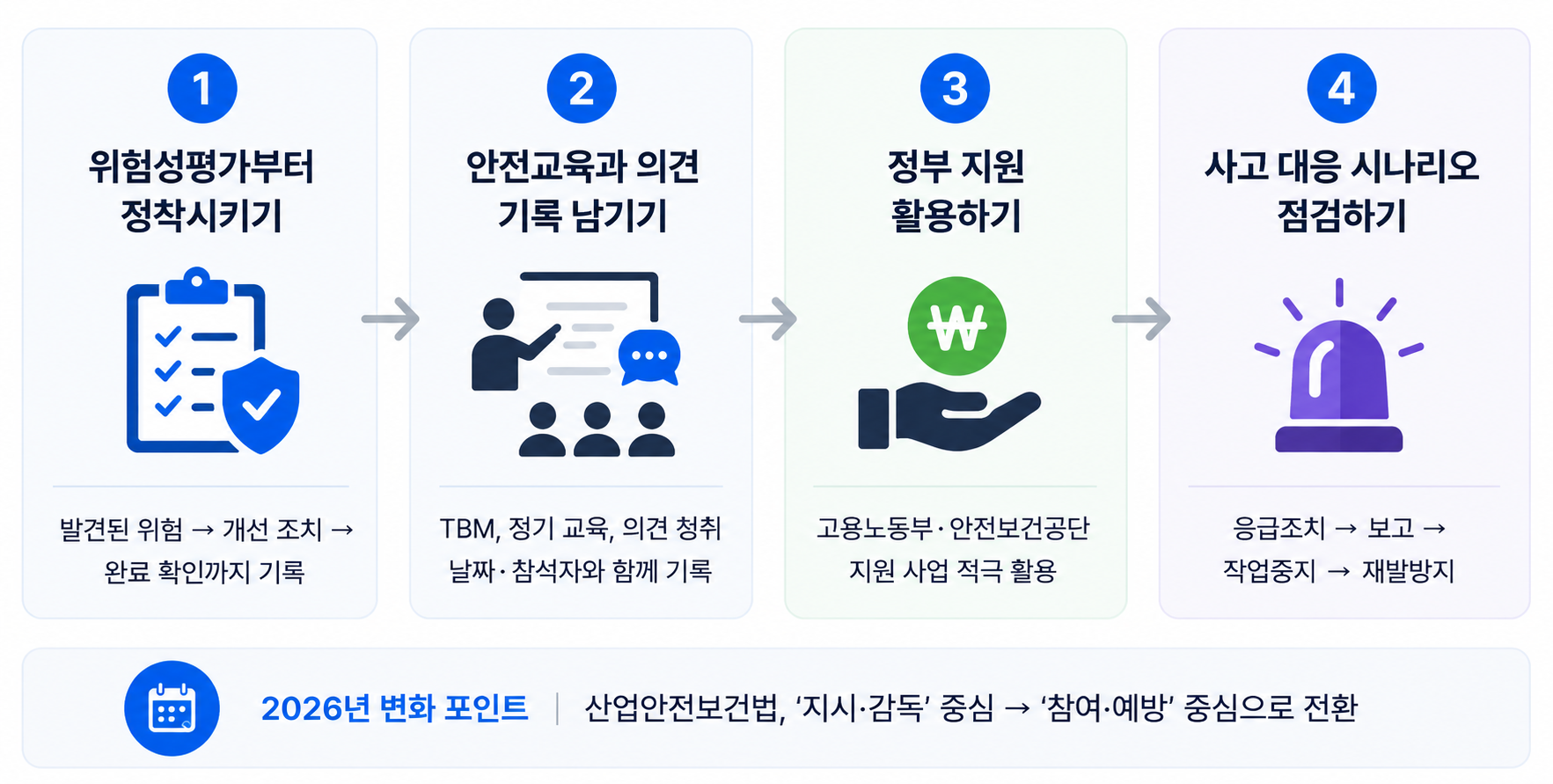 중대재해처벌법 대응 우선순위 점검 단계