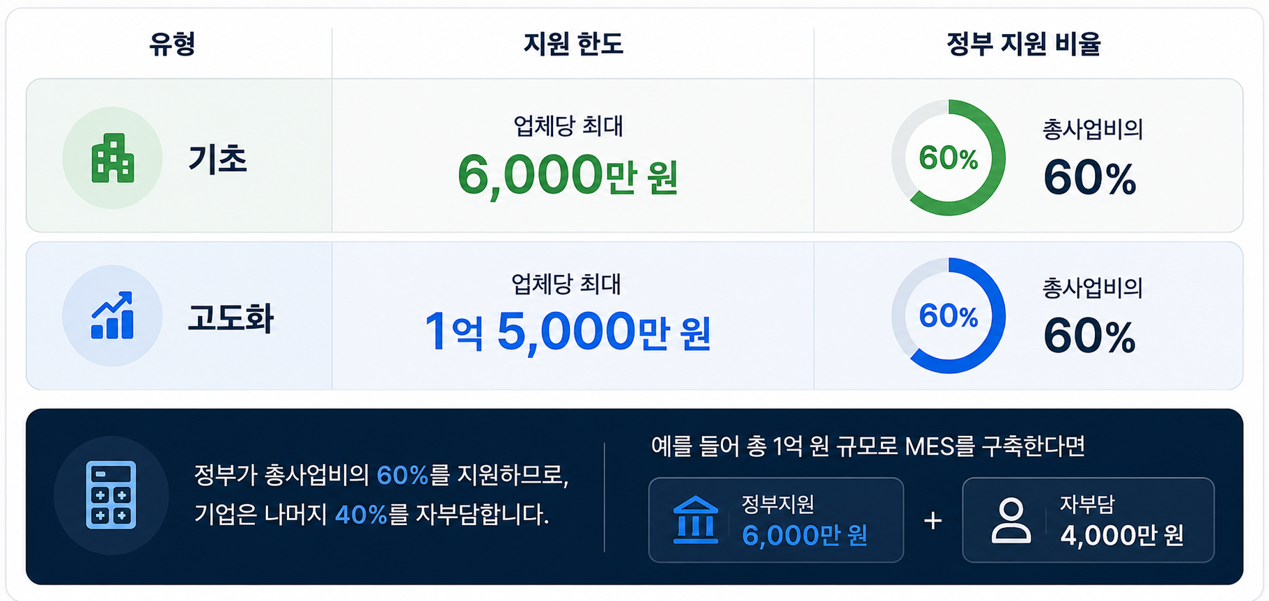 스마트공장 보조금 지원 규모 안내