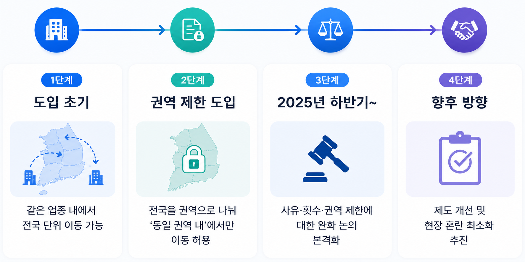 외국인근로자 사업장 변경 권역 제한 안내